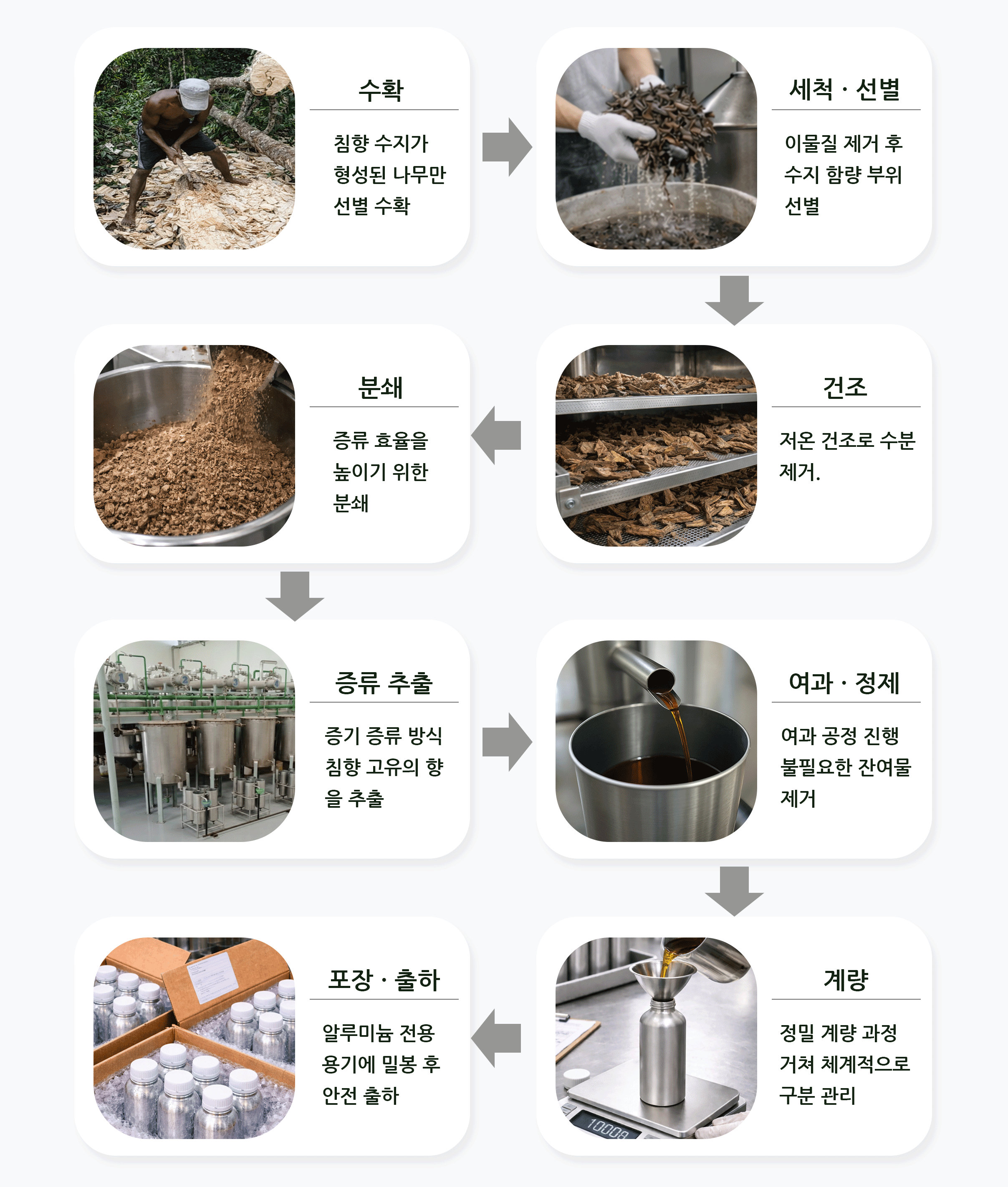 침향오일-제조공정